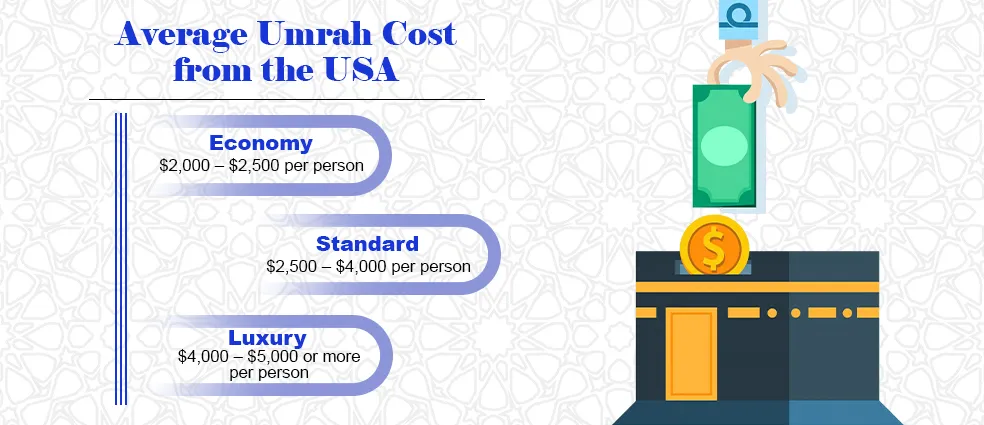 Average Cost of Umrah from the USA