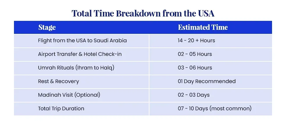 Umrah duration from USA Step by Step